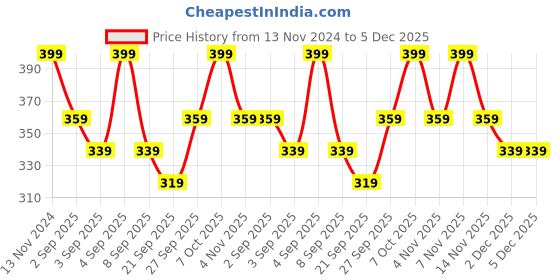myntra.com R&B Boys Graphic Printed Relaxed Fit Cotton T-shirt r&b Price History Graph from 13 Nov 2024 to 2 Dec 2025