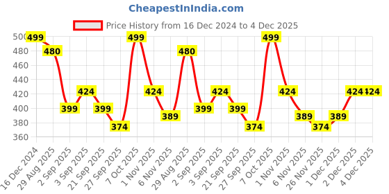myntra.com R&B Boys Graphic Printed Relaxed Fit Cotton T-shirt r&b Price History Graph from 16 Dec 2024 to 4 Dec 2025
