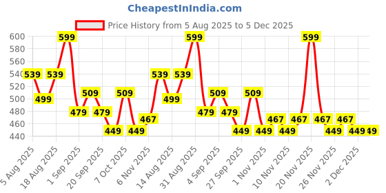 myntra.com R&B Boys Graphic Printed Relaxed Fit Round Neck T-shirt r&b Price History Graph from 5 Aug 2025 to 5 Dec 2025