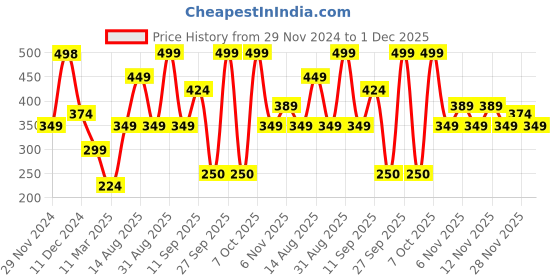 myntra.com R&B Boys Graphic Printed Round Neck Cotton Pullover Sweatshirt r&b Price History Graph from 29 Nov 2024 to 1 Dec 2025