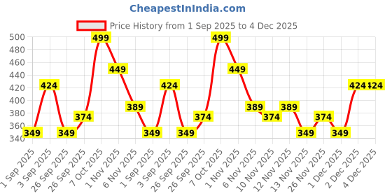 myntra.com R&B Boys Graphic Printed Round Neck Cotton Pullover Sweatshirt r&b Price History Graph from 1 Sep 2025 to 4 Dec 2025