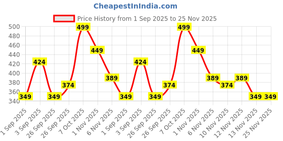 myntra.com R&B Boys Graphic Printed Round Neck Cotton Pullover Sweatshirt r&b Price History Graph from 1 Sep 2025 to 24 Nov 2025
