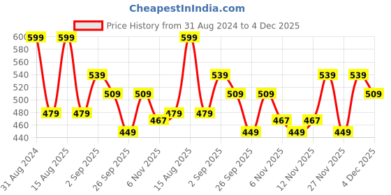 myntra.com R&B Boys Graphic Printed Round Neck Pure Cotton T-shirt with Capris r&b Price History Graph from 31 Aug 2024 to 4 Dec 2025