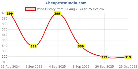 myntra.com R&B Boys Graphic Printed Round Neck T-shirt r&b Price History Graph from 31 Aug 2024 to 25 Oct 2025