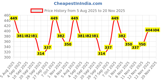 myntra.com R&B Boys Graphic Printed Spread Collar Casual Shirt r&b Price History Graph from 5 Aug 2025 to 20 Nov 2025