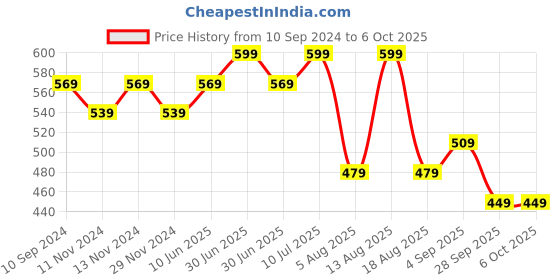 myntra.com R&B Boys Graphic Printed Sweatshirt r&b Price History Graph from 10 Sep 2024 to 5 Oct 2025