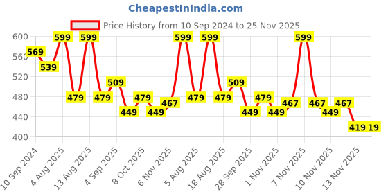 myntra.com R&B Boys Graphic Printed Sweatshirt r&b Price History Graph from 10 Sep 2024 to 24 Nov 2025