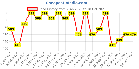 myntra.com R&B Boys Graphic Printed Sweatshirt r&b Price History Graph from 2 Jan 2025 to 17 Oct 2025