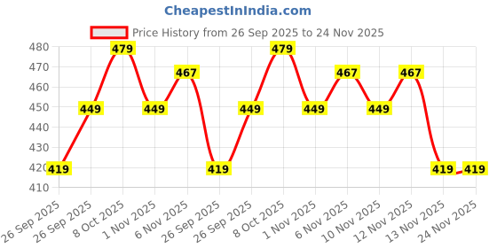 myntra.com R&B Boys Graphic Printed Sweatshirt r&b Price History Graph from 26 Sep 2025 to 24 Nov 2025