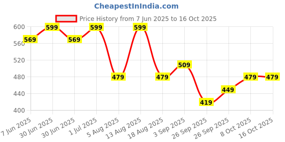 myntra.com R&B Boys Graphic Printed Sweatshirt r&b Price History Graph from 7 Jun 2025 to 16 Oct 2025