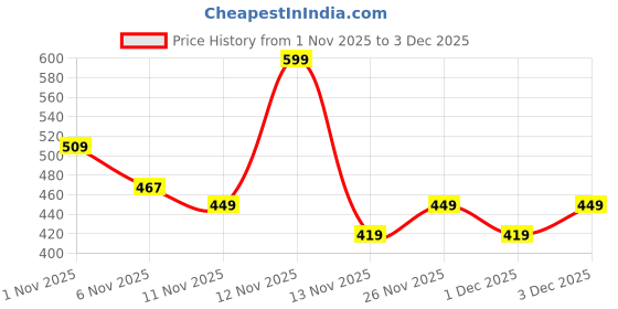 myntra.com R&B Boys Green Printed Cotton Sweatshirt r&b Price History Graph from 1 Nov 2025 to 3 Dec 2025