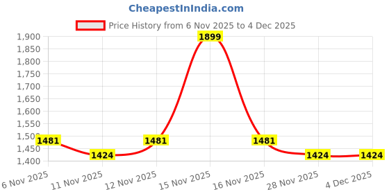 myntra.com R&B Boys Grey & Black Camouflage Puffer Jacket r&b Price History Graph from 6 Nov 2025 to 4 Dec 2025