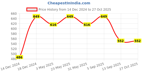 myntra.com R&B Boys Grey Printed Sweatshirt r&b Price History Graph from 14 Dec 2024 to 27 Oct 2025