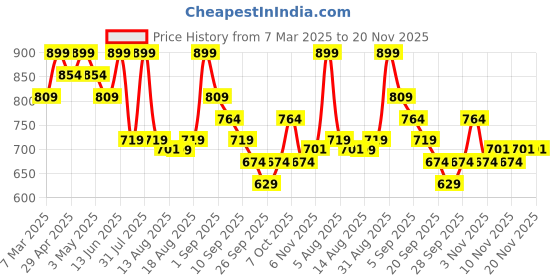 myntra.com R&B Boys Heavy Fade Jeans r&b Price History Graph from 7 Mar 2025 to 19 Nov 2025