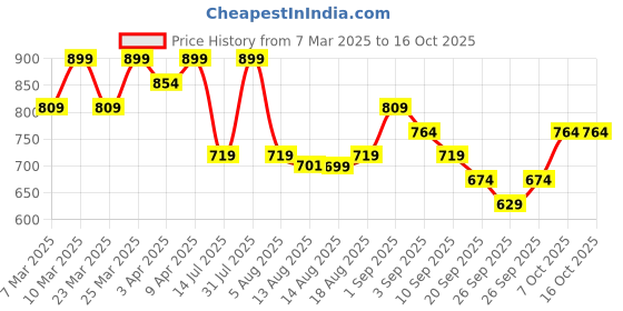 myntra.com R&B Boys Heavy Fade Jeans r&b Price History Graph from 7 Mar 2025 to 15 Oct 2025