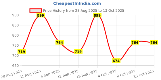 myntra.com R&B Boys Heavy Fade Jeans r&b Price History Graph from 28 Aug 2025 to 13 Oct 2025