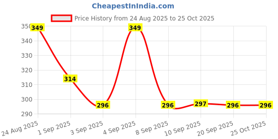 myntra.com R&B Boys Henley Neck Pocket T-shirt r&b Price History Graph from 24 Aug 2025 to 25 Oct 2025