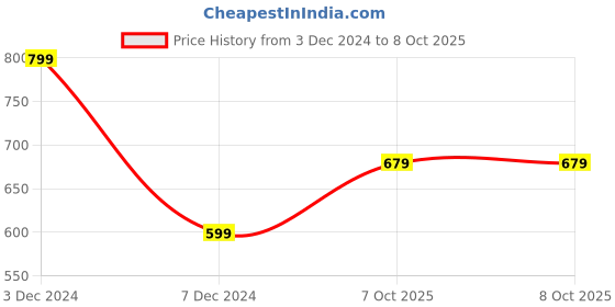 myntra.com R&B Boys Hooded Cotton Open-Front Jacket r&b Price History Graph from 3 Dec 2024 to 7 Oct 2025