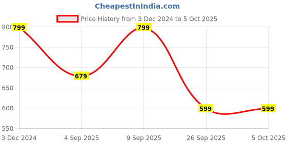 myntra.com R&B Boys Hooded Cotton Open-Front Jacket r&b Price History Graph from 3 Dec 2024 to 4 Oct 2025