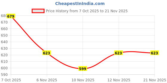 myntra.com R&B Boys Hooded Cotton Open-Front Jacket r&b Price History Graph from 7 Oct 2025 to 21 Nov 2025