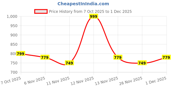 myntra.com R&B Boys Hooded Cotton Sweatshirt r&b Price History Graph from 7 Oct 2025 to 30 Nov 2025