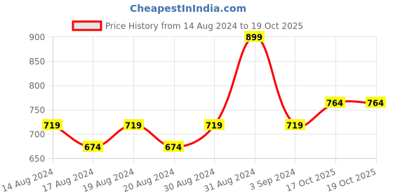 myntra.com R&B Boys Jeans r&b Price History Graph from 14 Aug 2024 to 18 Oct 2025