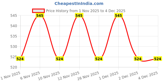 myntra.com R&B Boys Light Fade Jeans r&b Price History Graph from 1 Nov 2025 to 4 Dec 2025