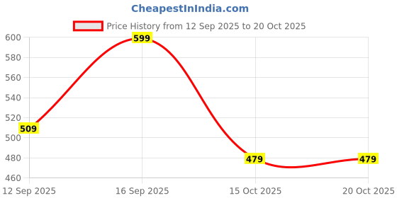 myntra.com R&B Boys Long Sleeves Applique Cotton Sweatshirt r&b Price History Graph from 12 Sep 2025 to 19 Oct 2025