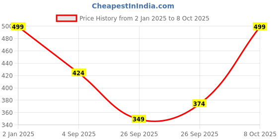myntra.com R&B Boys Long Sleeves Typography Printed Pullover Sweatshirt r&b Price History Graph from 2 Jan 2025 to 8 Oct 2025
