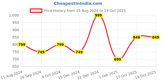 myntra.com R&B Boys Low Distress Jeans r&b Price History Graph from 15 Aug 2024 to 18 Oct 2025