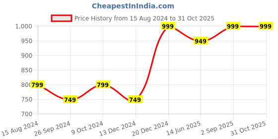 myntra.com R&B Boys Low Distress Jeans r&b Price History Graph from 15 Aug 2024 to 31 Oct 2025