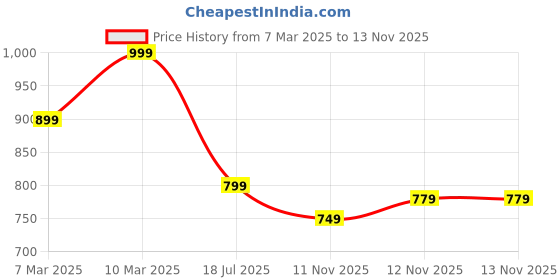 myntra.com R&B Boys Low Distress Jeans r&b Price History Graph from 7 Mar 2025 to 13 Nov 2025