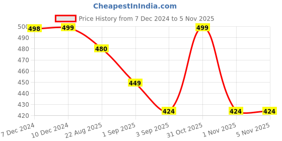 myntra.com R&B Boys Mandarin Collar Pockets T-shirt r&b Price History Graph from 7 Dec 2024 to 4 Nov 2025