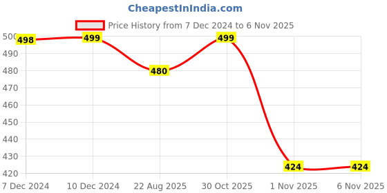 myntra.com R&B Boys Mandarin Collar Pockets T-shirt r&b Price History Graph from 7 Dec 2024 to 6 Nov 2025