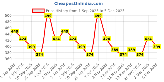 myntra.com R&B Boys Mandarin Collar Pockets T-shirt r&b Price History Graph from 1 Sep 2025 to 5 Dec 2025