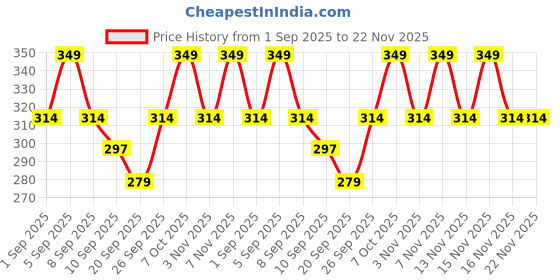 myntra.com R&B Boys Mandarin Collar Pockets T-shirt r&b Price History Graph from 1 Sep 2025 to 22 Nov 2025
