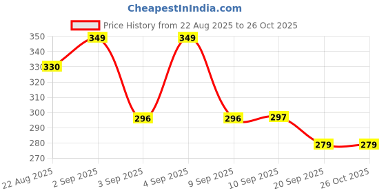 myntra.com R&B Boys Mandarin Collar Pockets T-shirt r&b Price History Graph from 22 Aug 2025 to 26 Oct 2025