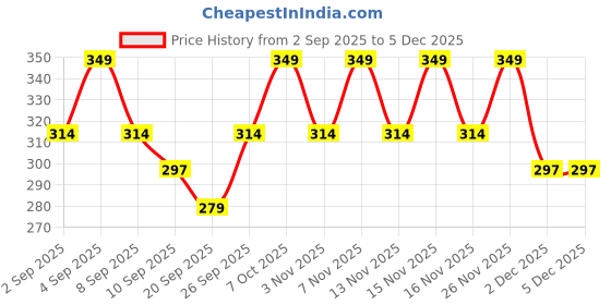 myntra.com R&B Boys Mandarin Collar Pockets T-shirt r&b Price History Graph from 2 Sep 2025 to 2 Dec 2025