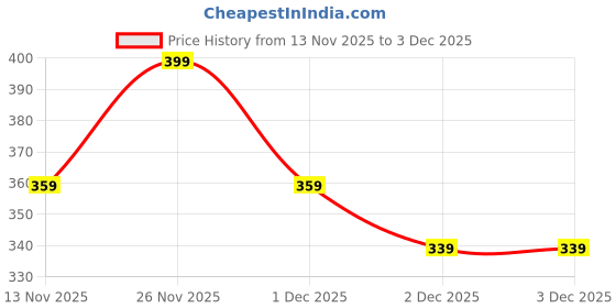 myntra.com R&B Boys Mandarin Collar Pockets T-shirt r&b Price History Graph from 13 Nov 2025 to 2 Dec 2025
