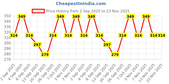 myntra.com R&B Boys Mandarin Collar Pockets T-shirt r&b Price History Graph from 2 Sep 2025 to 22 Nov 2025