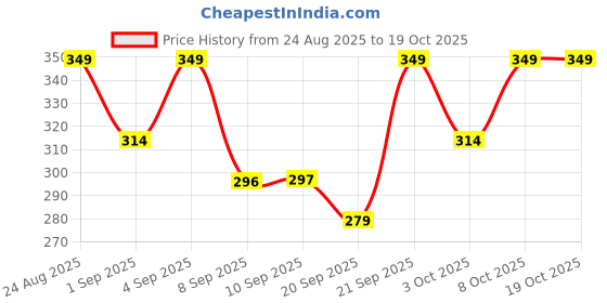 myntra.com R&B Boys Mandarin Collar T-shirt r&b Price History Graph from 24 Aug 2025 to 19 Oct 2025