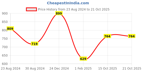myntra.com R&B Boys Mid-Rise Cargos r&b Price History Graph from 23 Aug 2024 to 20 Oct 2025