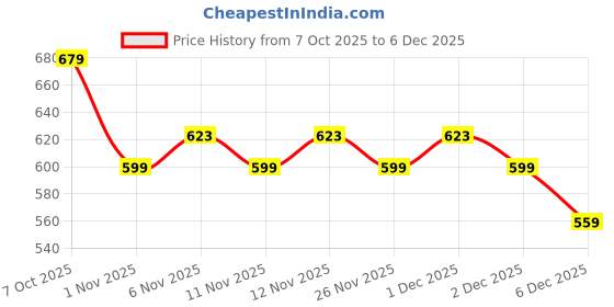 myntra.com R&B Boys Mid-Rise Clean Look Cotton Jeans r&b Price History Graph from 7 Oct 2025 to 6 Dec 2025
