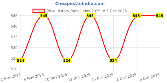 myntra.com R&B Boys Mid-Rise Cotton Jeans r&b Price History Graph from 1 Nov 2025 to 3 Dec 2025