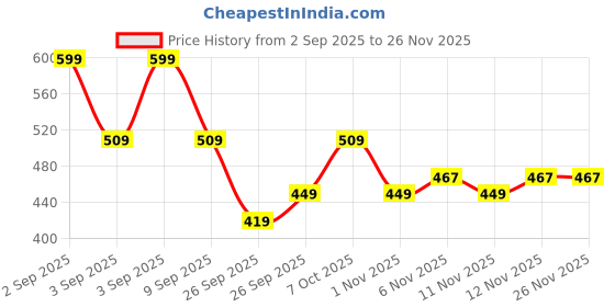 myntra.com R&B Boys Mid Rise Cotton Joggers r&b Price History Graph from 2 Sep 2025 to 25 Nov 2025