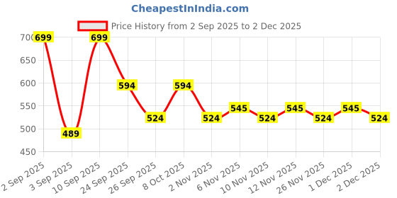 myntra.com R&B Boys Mid-Rise Cotton Joggers r&b Price History Graph from 2 Sep 2025 to 1 Dec 2025