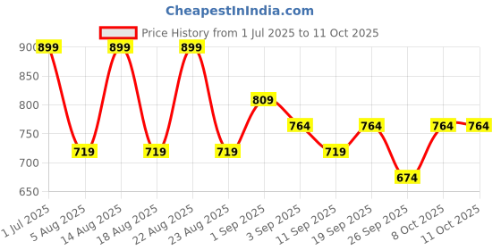 myntra.com R&B Boys Mid-Rise Cotton Regular Trousers r&b Price History Graph from 1 Jul 2025 to 10 Oct 2025