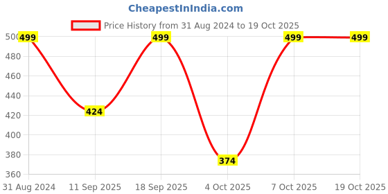 myntra.com R&B Boys Mid-Rise Cotton Shorts r&b Price History Graph from 31 Aug 2024 to 18 Oct 2025