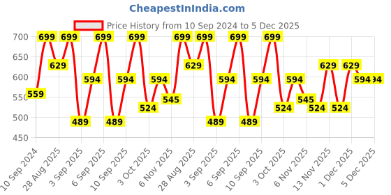 myntra.com R&B Boys Mid-Rise Cotton Shorts r&b Price History Graph from 10 Sep 2024 to 5 Dec 2025