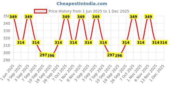 myntra.com R&B Boys Mid-Rise Cotton Shorts r&b Price History Graph from 1 Jun 2025 to 1 Dec 2025